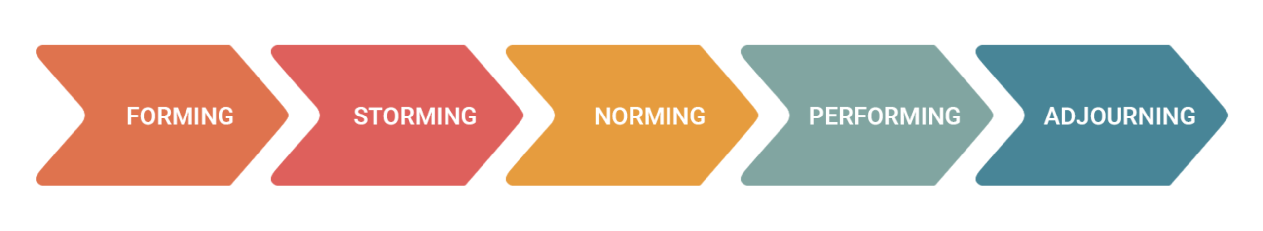 forrming-storming-norming-performing-adjourning
